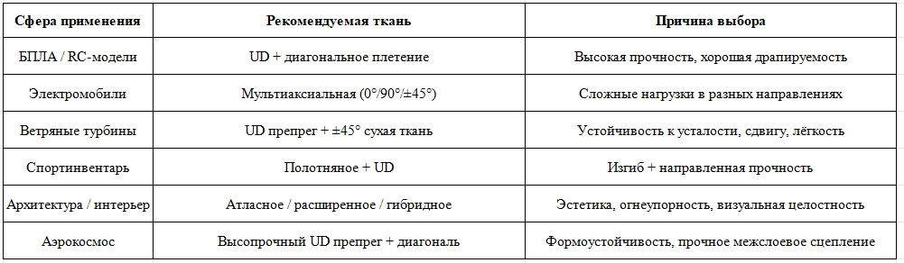 Рекомендации по выбору (по отраслям)