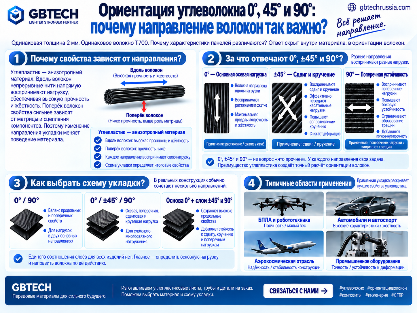 Как выбрать подходящую схему укладки углеродного волокна для конкретного применения?